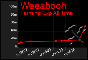 Total Graph of Weeabooh