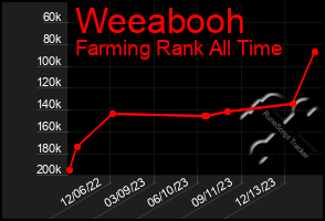 Total Graph of Weeabooh