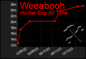 Total Graph of Weeabooh