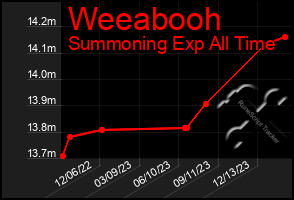 Total Graph of Weeabooh