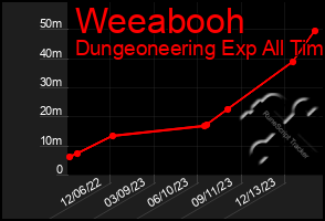 Total Graph of Weeabooh