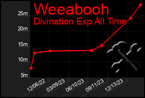 Total Graph of Weeabooh