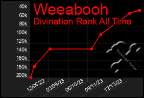 Total Graph of Weeabooh