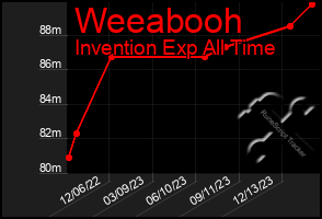 Total Graph of Weeabooh