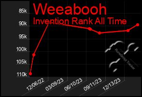 Total Graph of Weeabooh