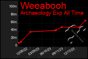 Total Graph of Weeabooh