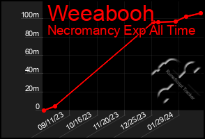 Total Graph of Weeabooh