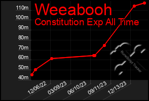 Total Graph of Weeabooh