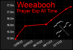 Total Graph of Weeabooh