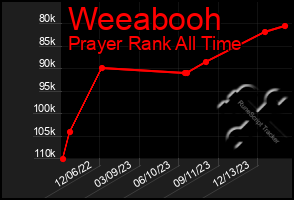 Total Graph of Weeabooh