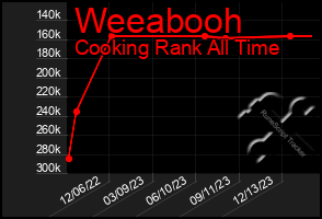 Total Graph of Weeabooh