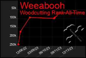 Total Graph of Weeabooh