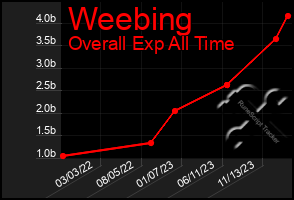 Total Graph of Weebing