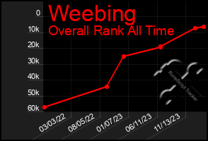 Total Graph of Weebing