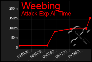 Total Graph of Weebing