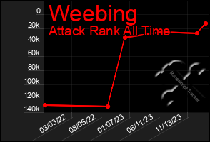 Total Graph of Weebing