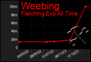 Total Graph of Weebing