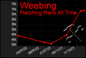 Total Graph of Weebing