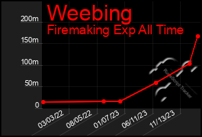 Total Graph of Weebing