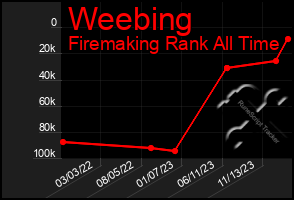 Total Graph of Weebing