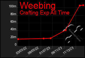 Total Graph of Weebing