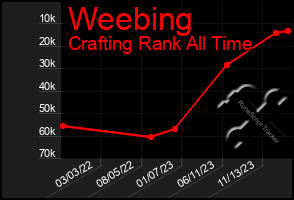 Total Graph of Weebing