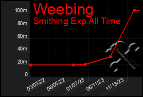 Total Graph of Weebing