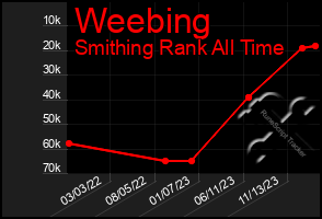 Total Graph of Weebing