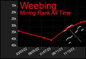 Total Graph of Weebing