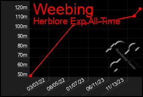 Total Graph of Weebing