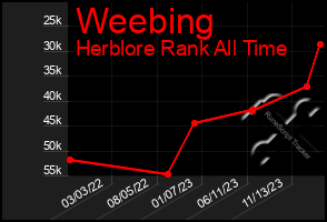 Total Graph of Weebing