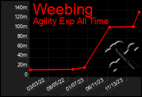 Total Graph of Weebing