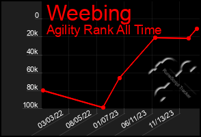 Total Graph of Weebing