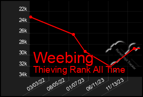 Total Graph of Weebing