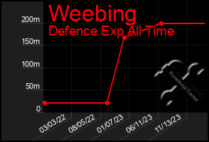 Total Graph of Weebing