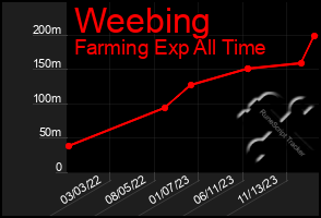 Total Graph of Weebing