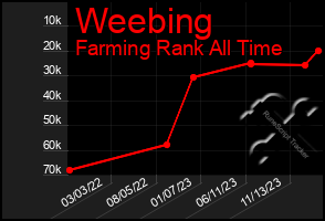 Total Graph of Weebing