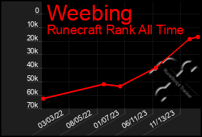 Total Graph of Weebing