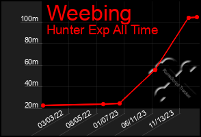 Total Graph of Weebing