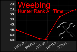 Total Graph of Weebing