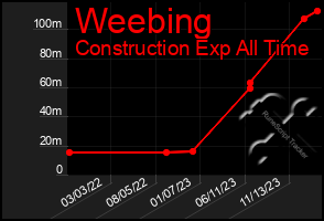 Total Graph of Weebing