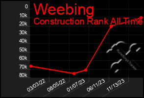 Total Graph of Weebing