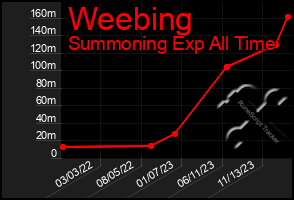 Total Graph of Weebing