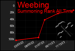 Total Graph of Weebing