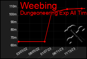 Total Graph of Weebing