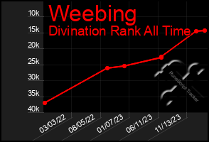 Total Graph of Weebing