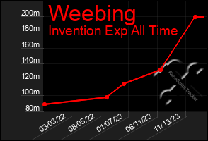 Total Graph of Weebing