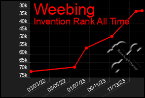 Total Graph of Weebing