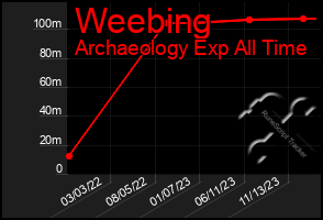 Total Graph of Weebing