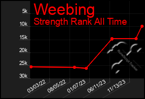 Total Graph of Weebing